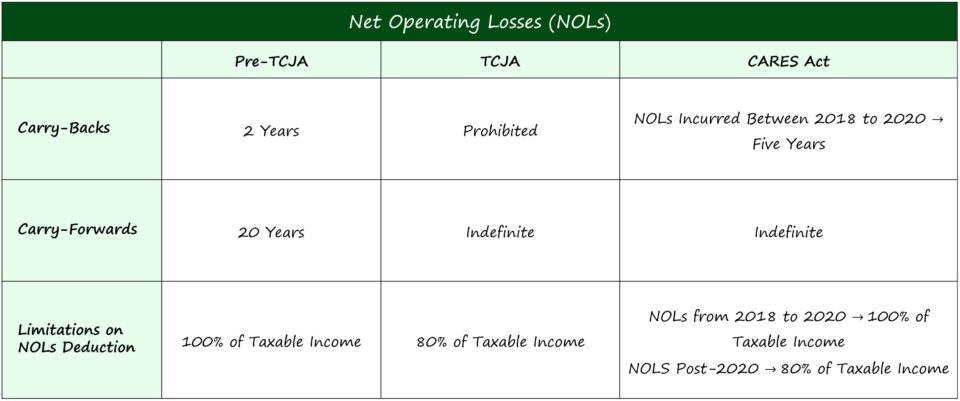 Net Operating Loss (NOL)