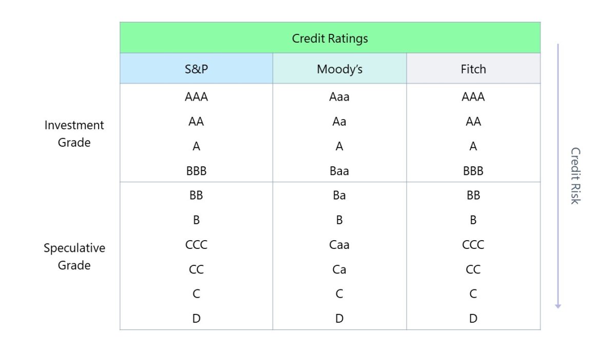 Credit Rating Scale Chart