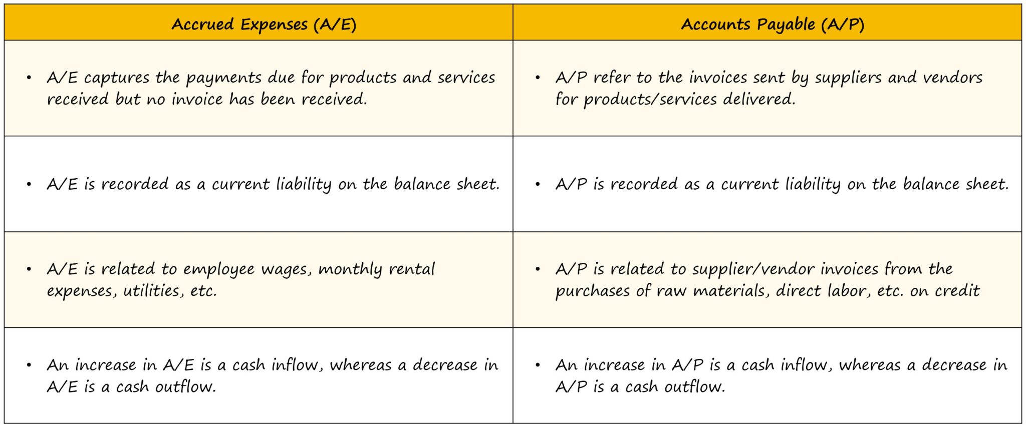 Accrued Expenses vs Accounts Payable