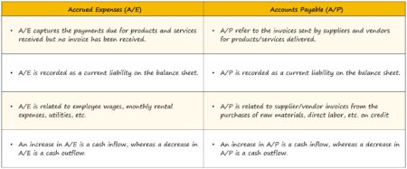 Accrued Expense vs. Accounts Payable