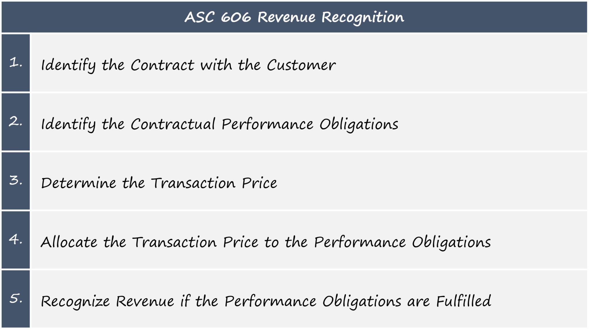 Revenue Recognition – ASC 606 Chart
