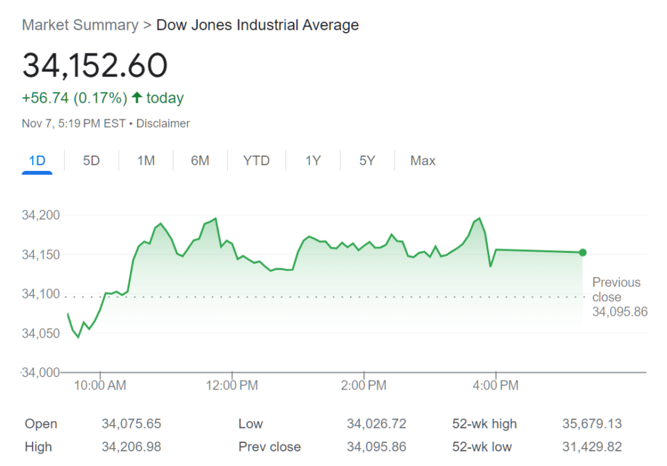 Dow Jones Index (DJIA)