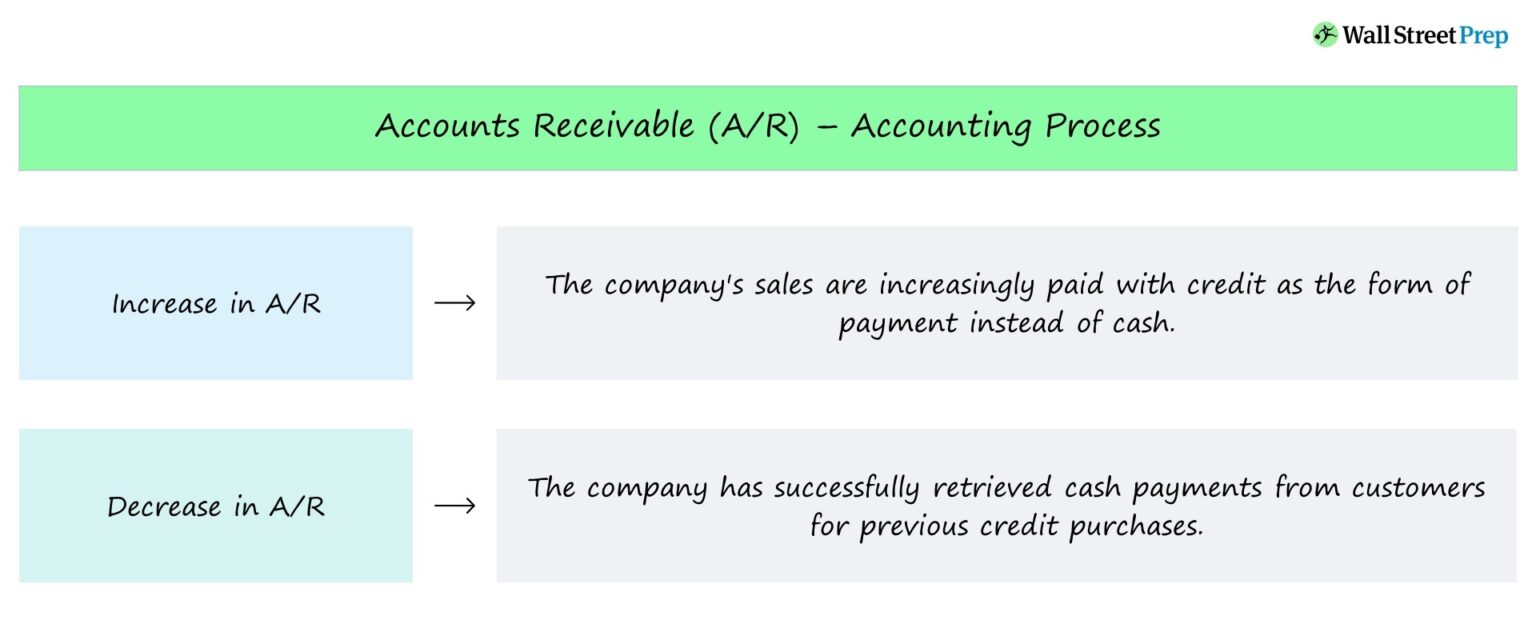 Accounts Receivable – Accounting Process