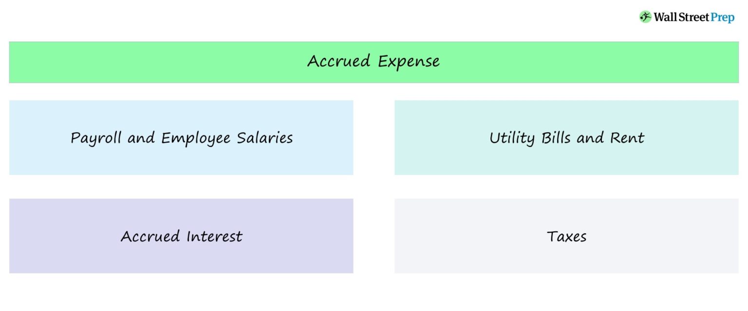 Accrued Expense Examples