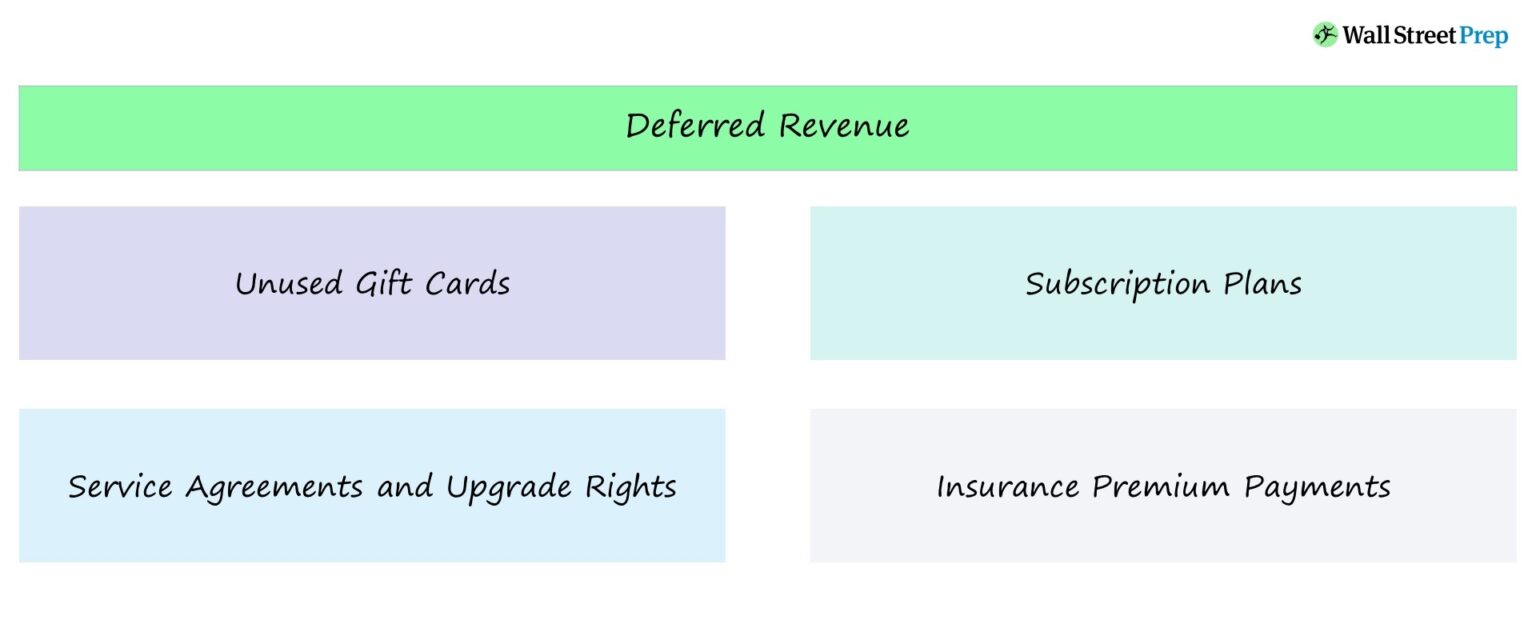 Deferred Revenue Examples