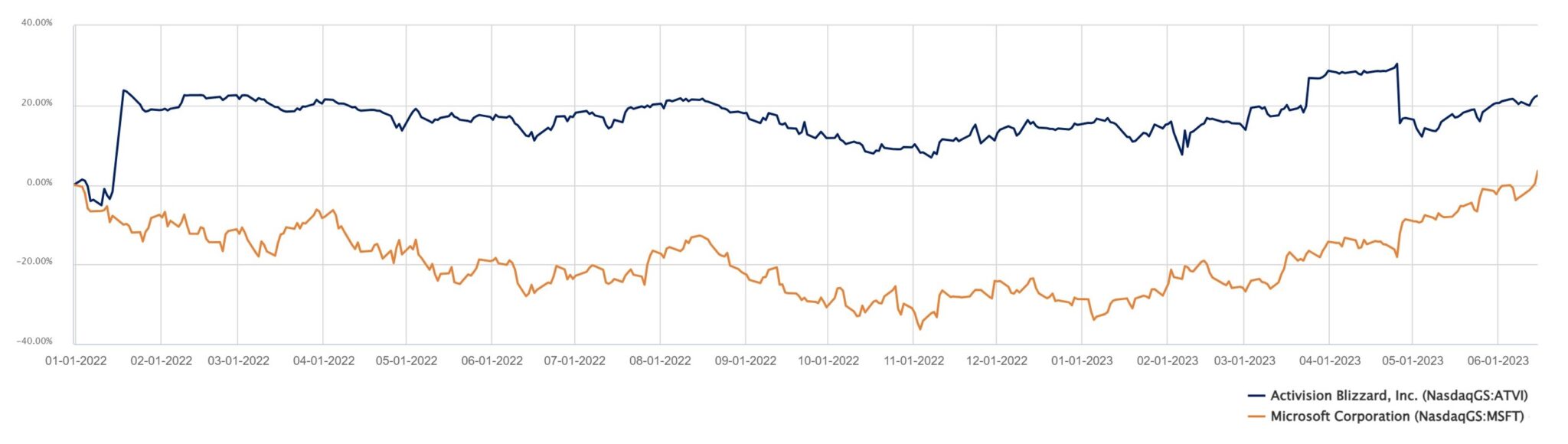 Merger Arbitage Strategy Example (MSFT, ATVI)