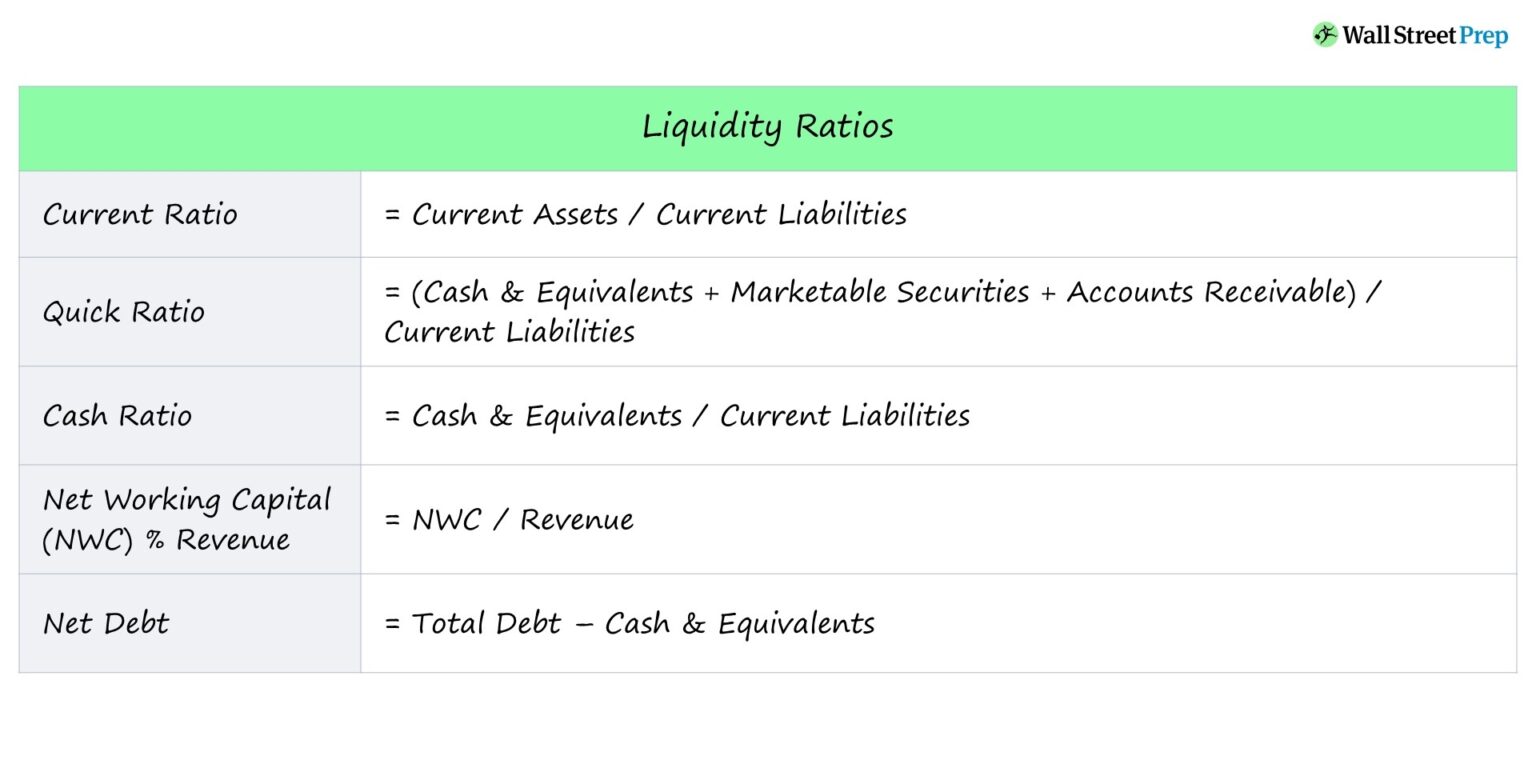 Liquidity Ratio Formulas