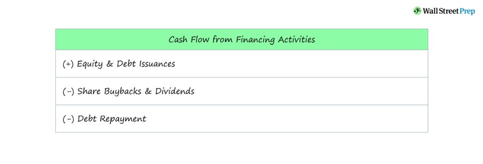 Cash Flow from Financing (CFF)
