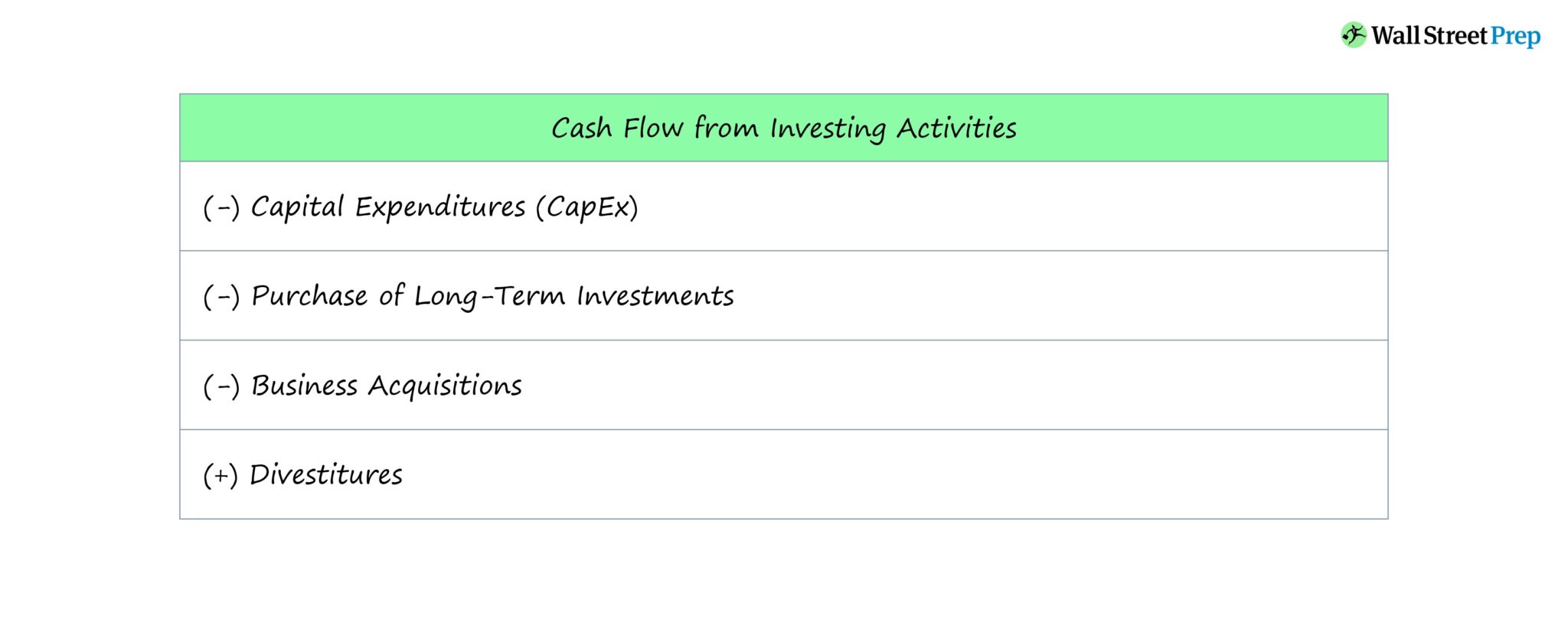 Cash Flow from Investing Activities