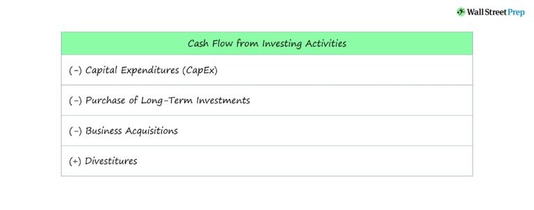 Cash Flow from Investing Activities