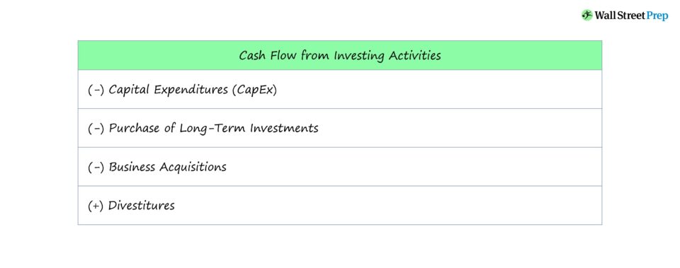 Cash Flow from Investing (CFI)