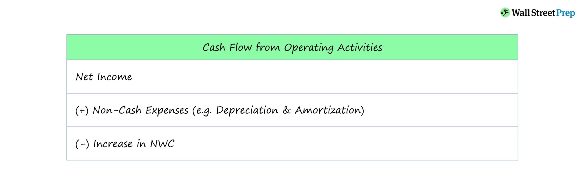 Cash Flow from Operating Activities