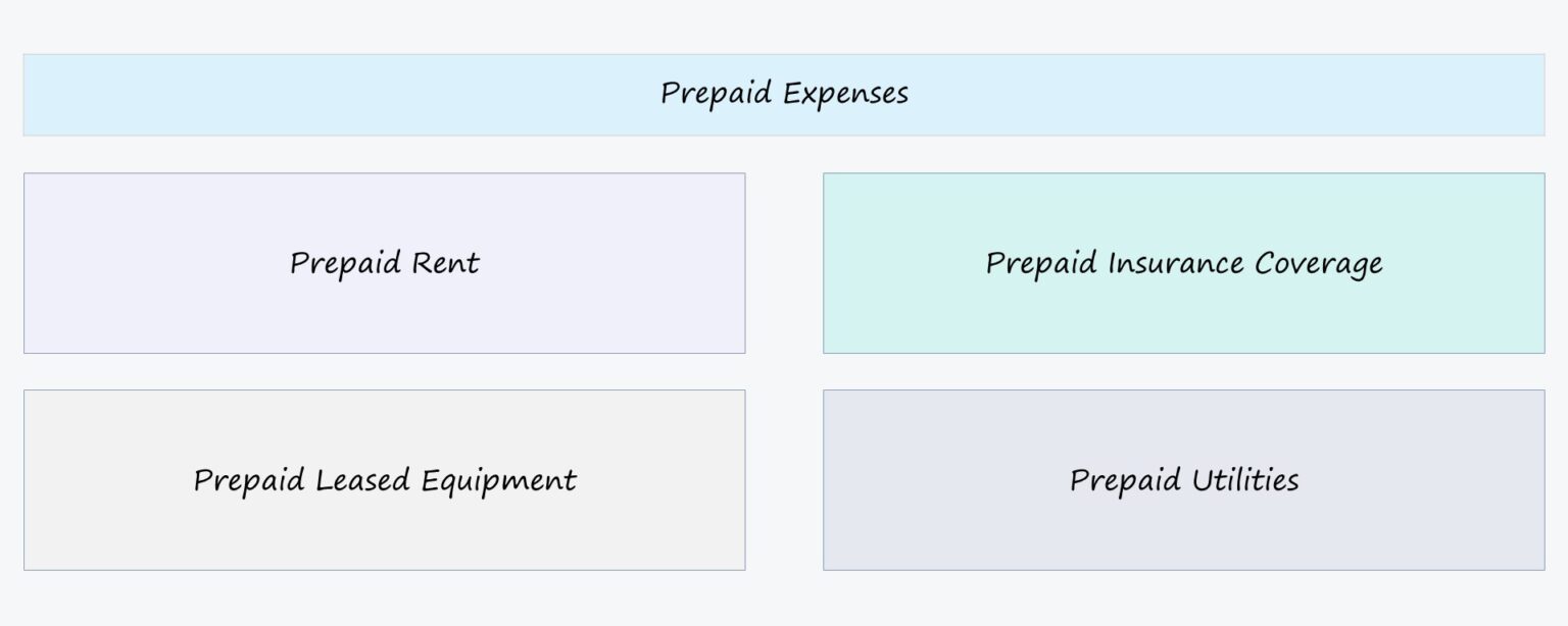 Prepaid Expenses Accounting Chart