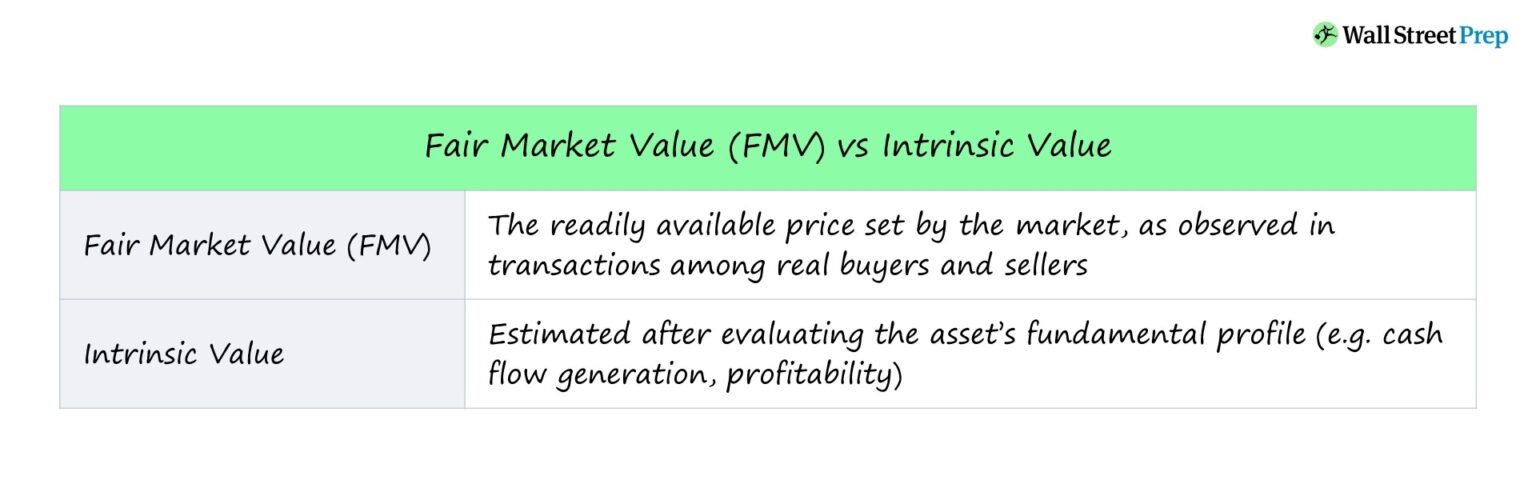 Fair Market Value (FMV) vs Intrinsic Value