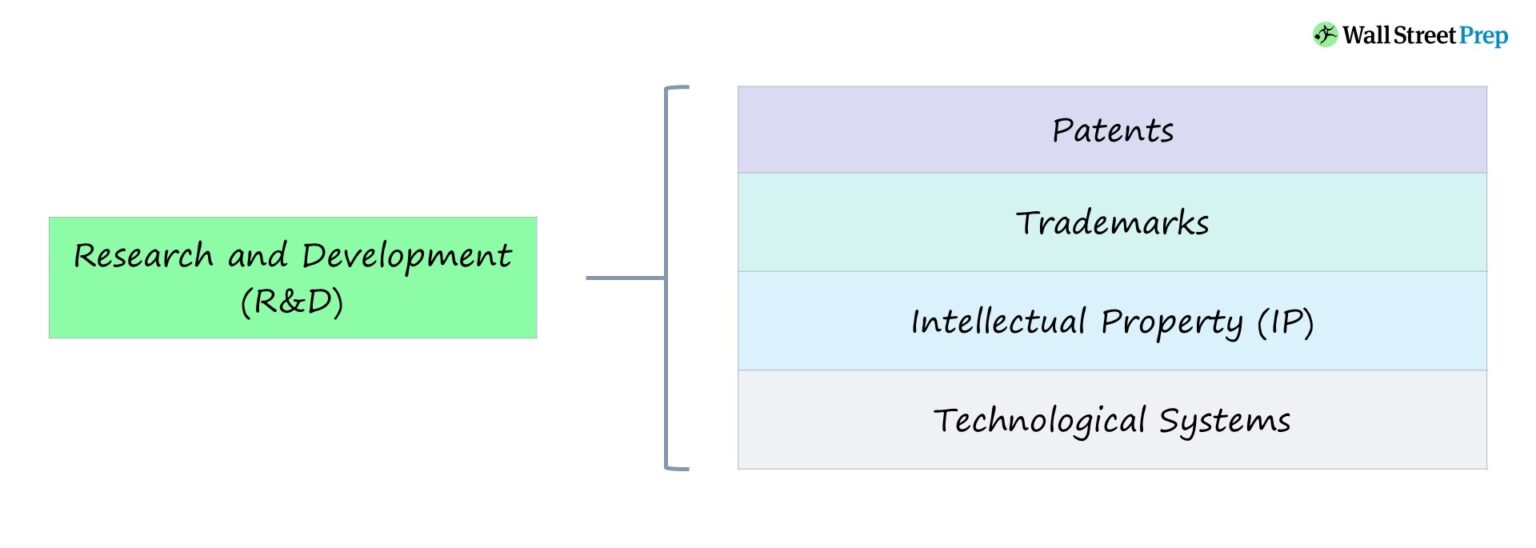 Research & Development (R&D)