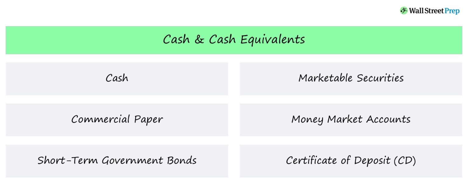 Cash & Cash Equivalents