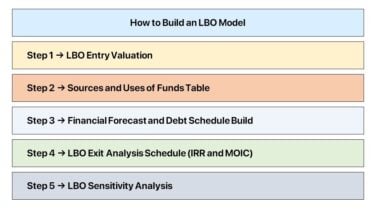 Basics of an LBO Model