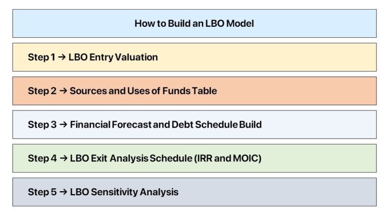LBO Model Steps