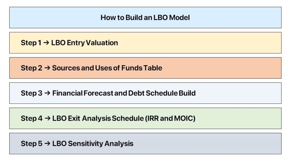 Basics of an LBO Model