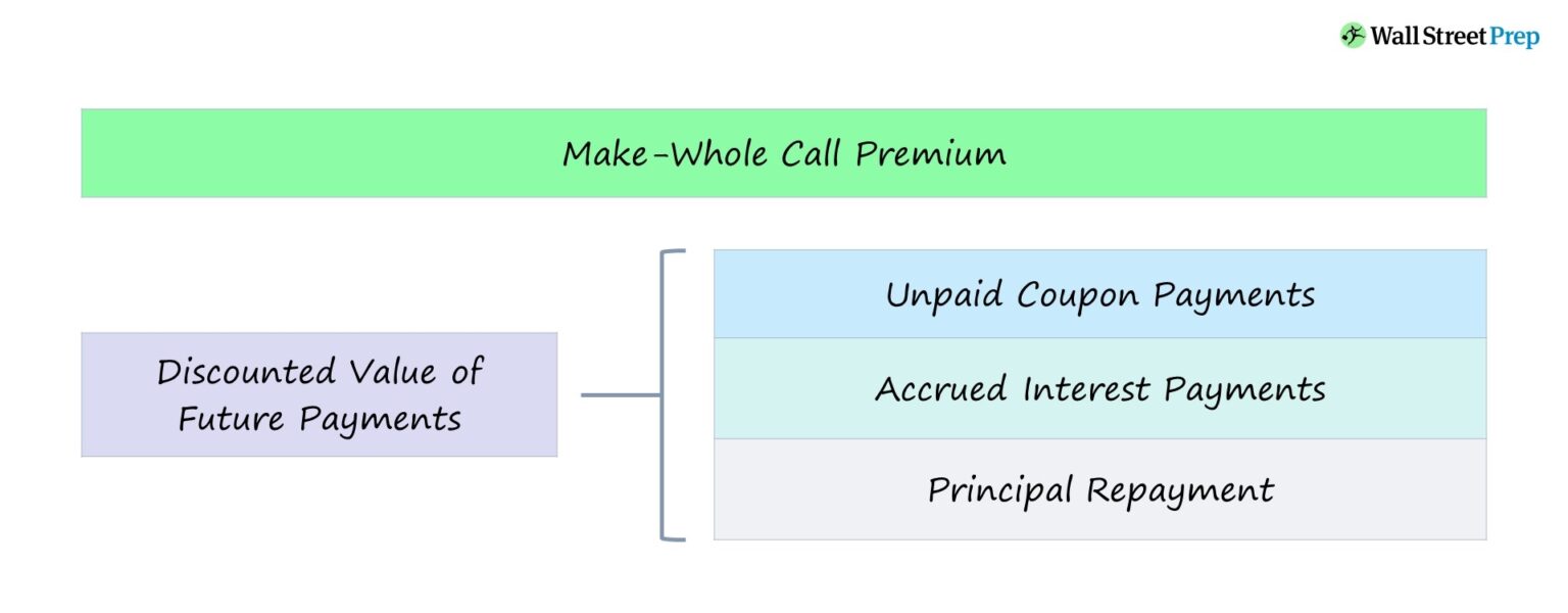 Make-Whole Call Premium