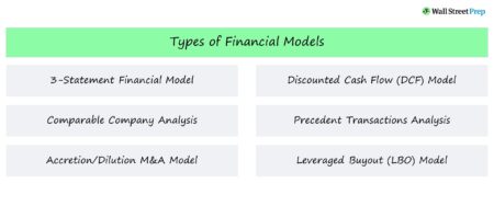 Types of Financial Models