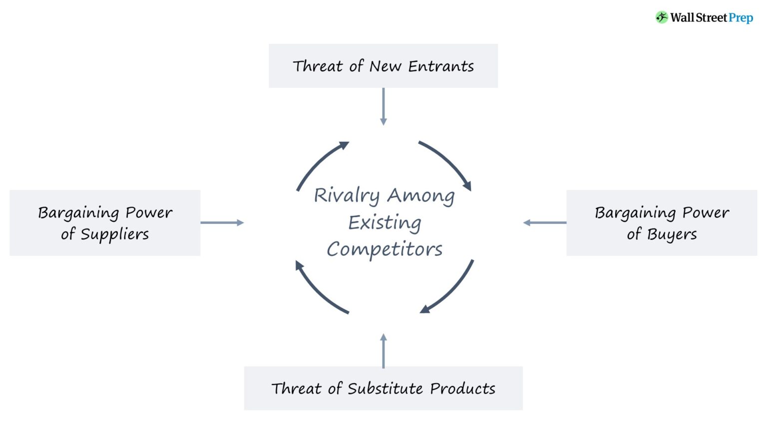 Porter's Five Forces