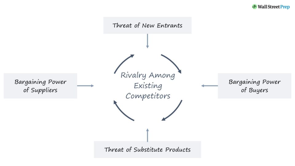 Porter’s 5 Forces Model