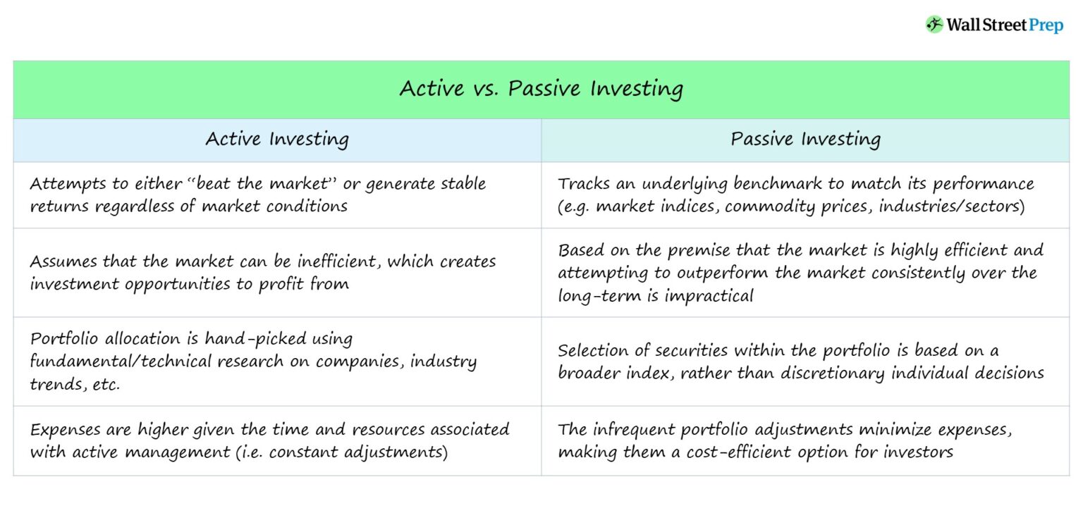 Active vs Passive Investing