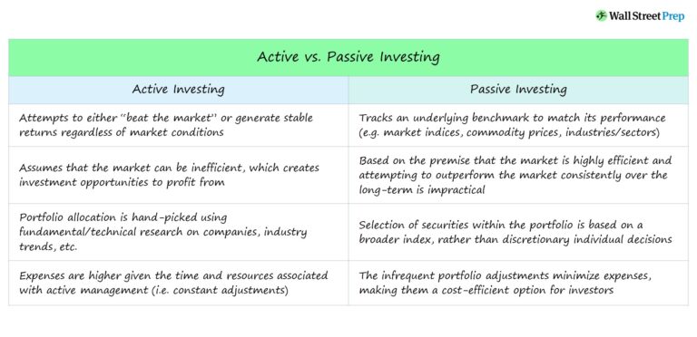 Active vs Passive Investing
