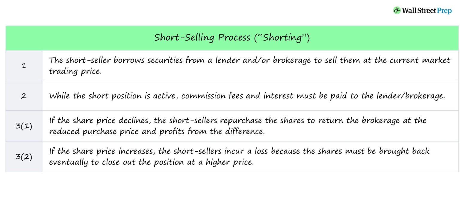 Short Selling Process