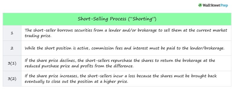 Short Selling Process