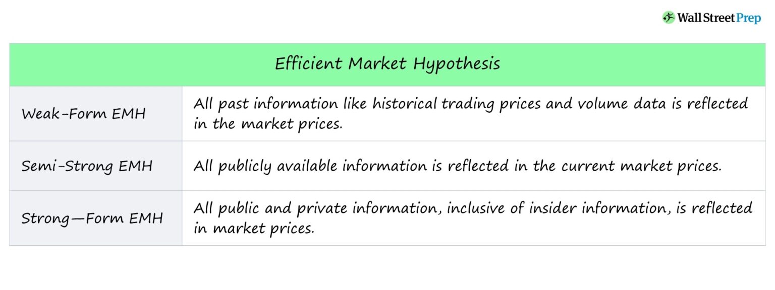 Efficient Market Hypothesis (EMH)