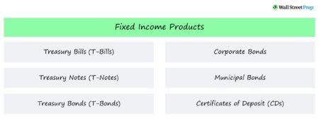 Fixed Income Securities