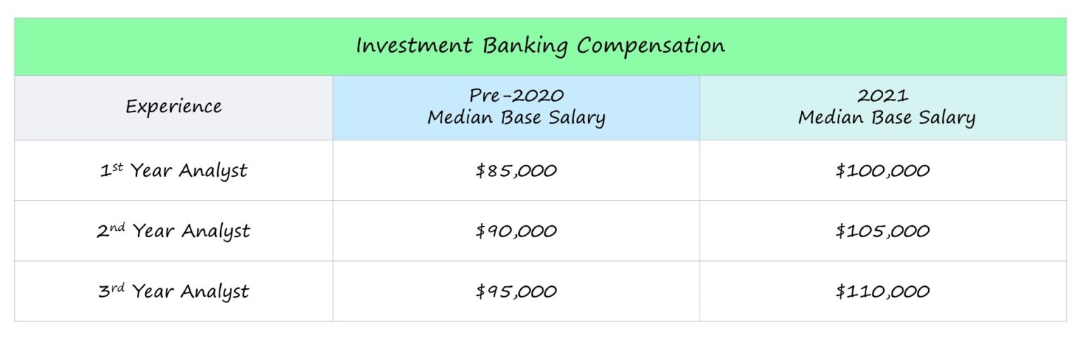 Investment Banker Salary (2024 Update)