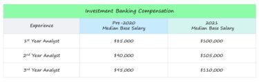 Investment Banking Analyst Salary Guide