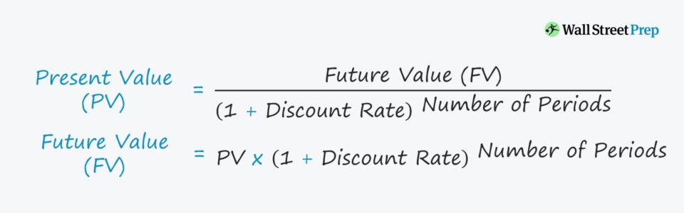 Time Value of Money (TVM)