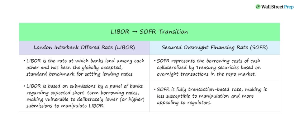 Secured Overnight Financing Rate (SOFR)