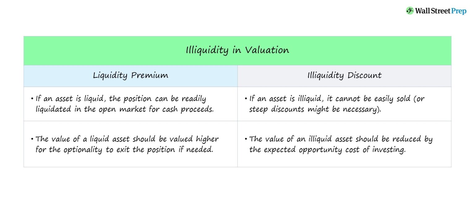 Illiquidity Discount in Valuation