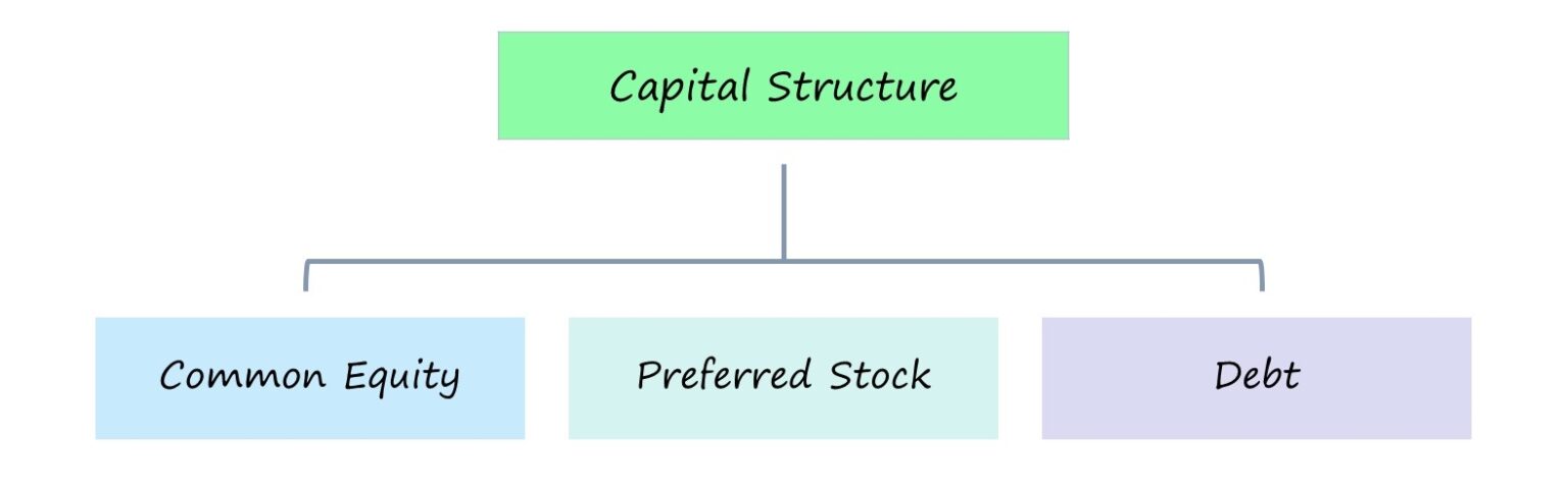 Capital Structure