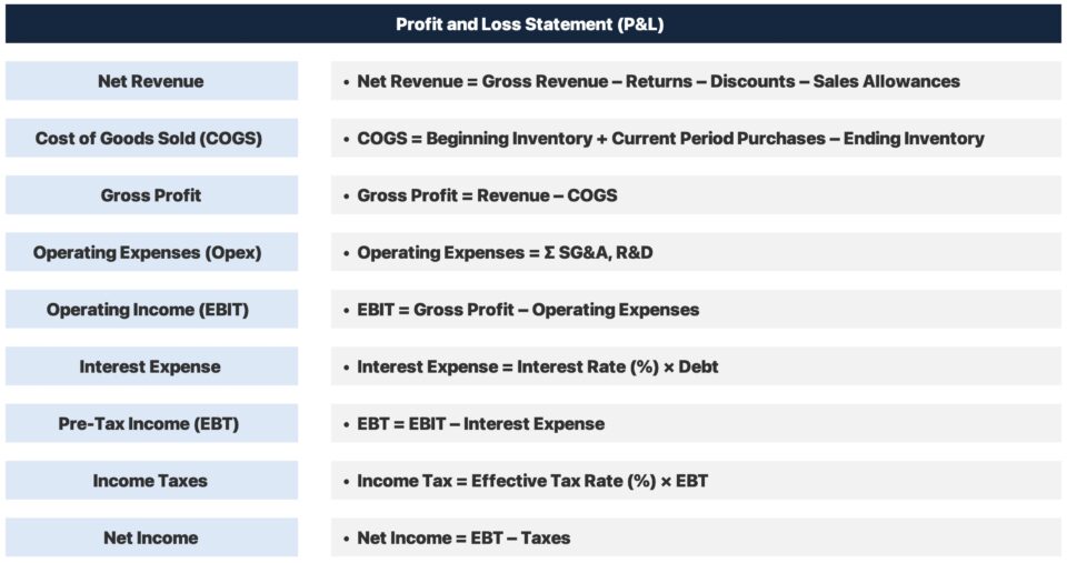 Profit and Loss Statement (P&L)