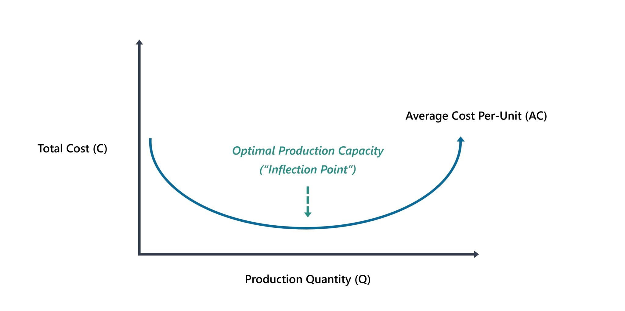 Economies of Scale Graph