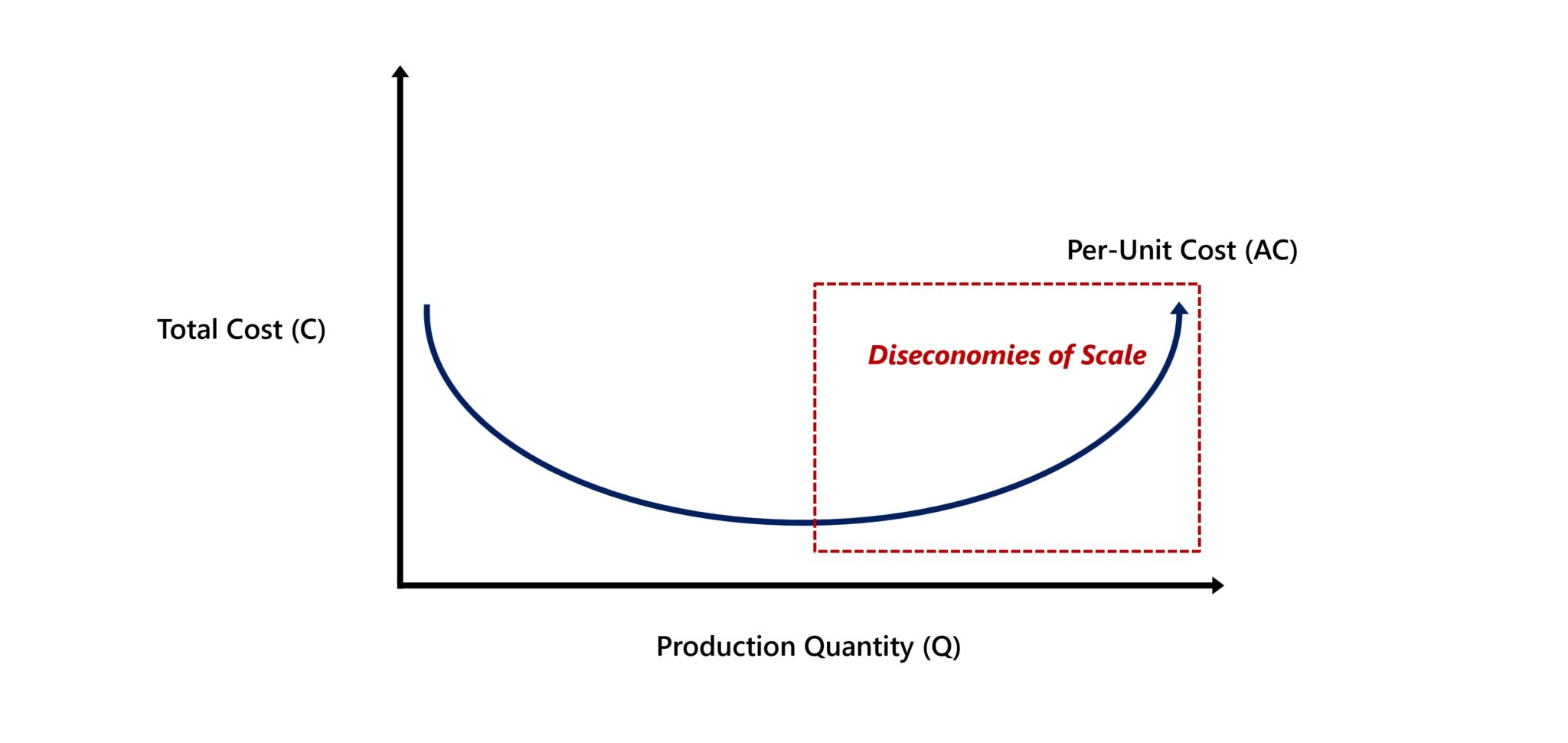 Diseconomies of Scale Graph