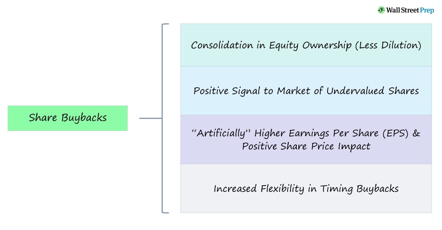 Share Buyback