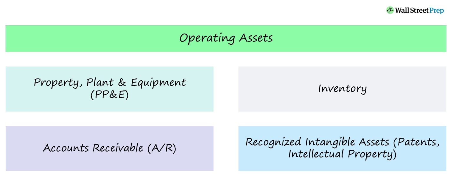 Operating Assets Examples