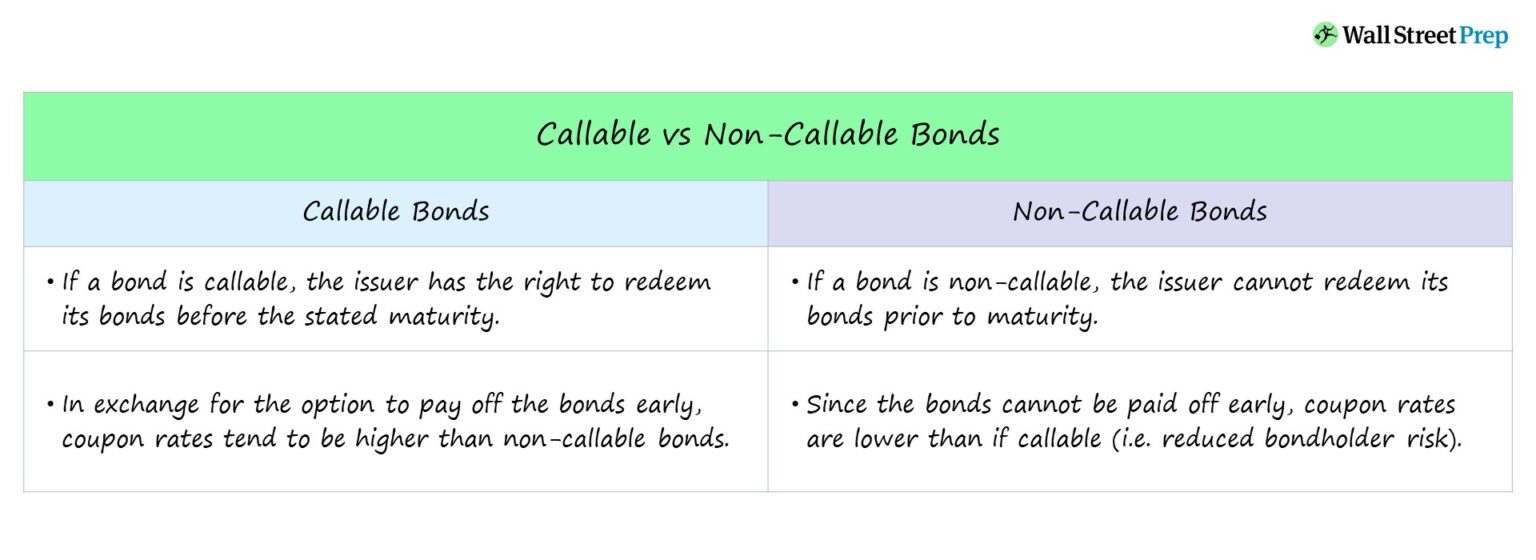 Callable vs Non-Callable Bonds