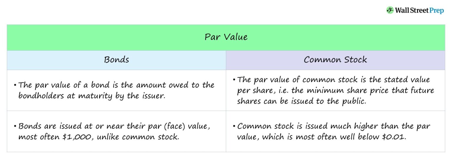 Par Value Chart