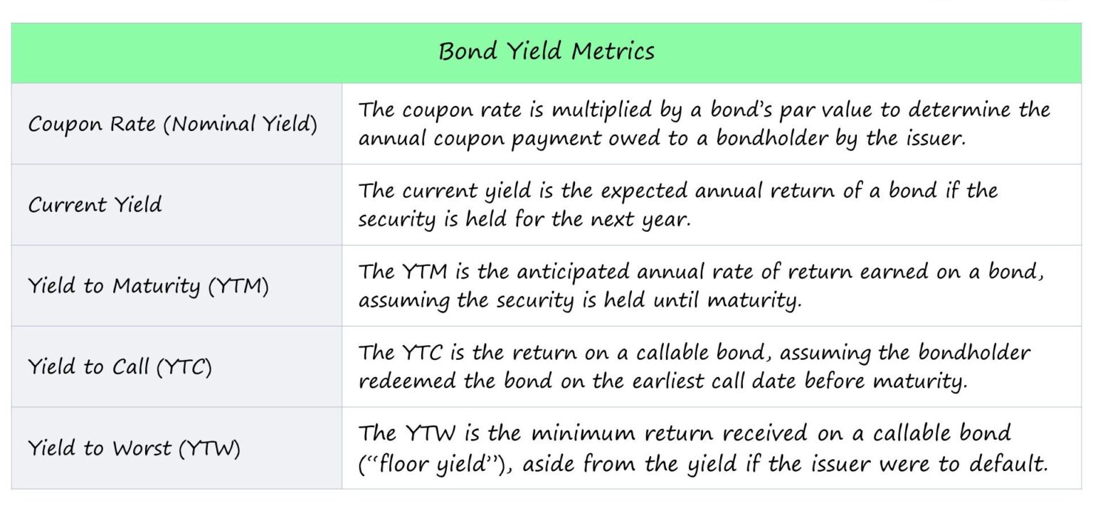 Bond Yield Metrics