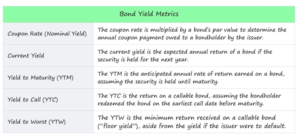 Bond Yield
