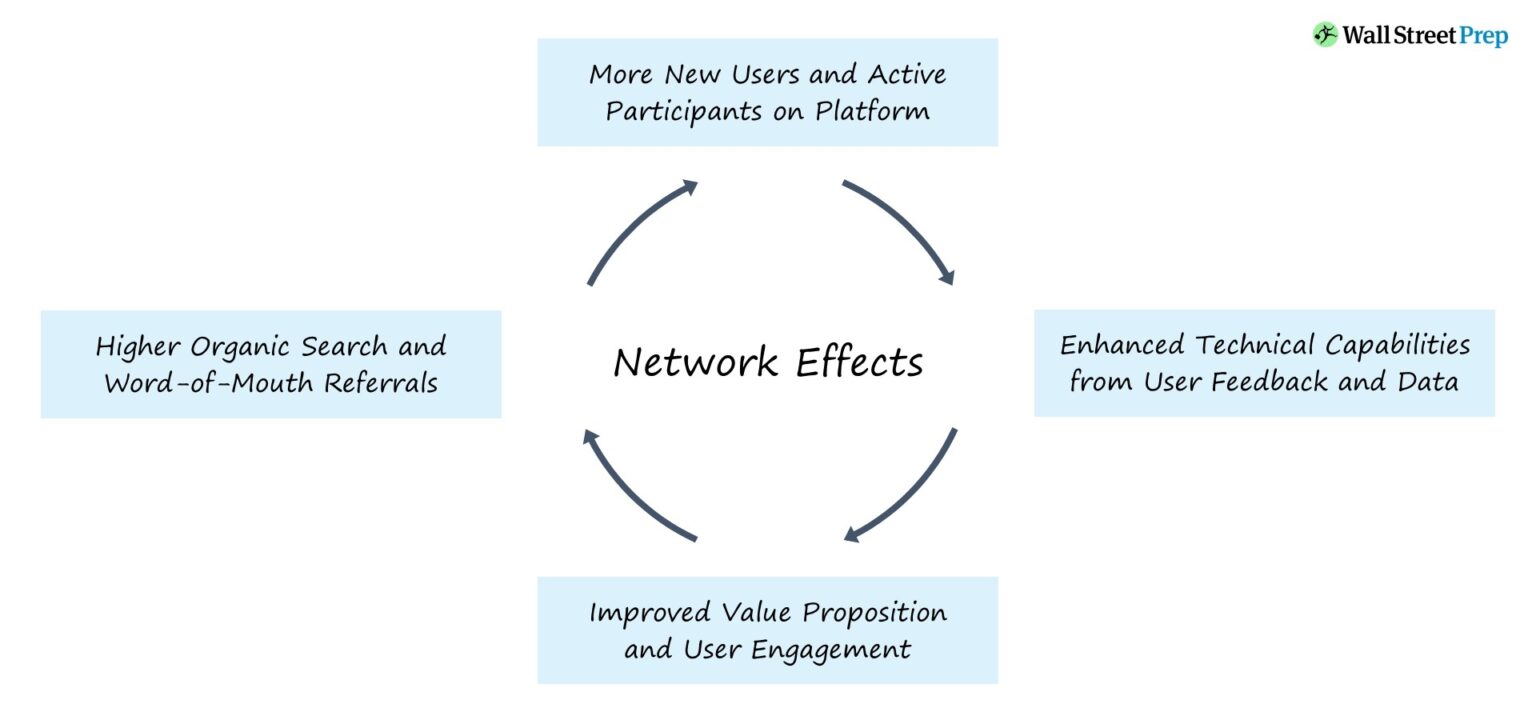 Network Effects Chart
