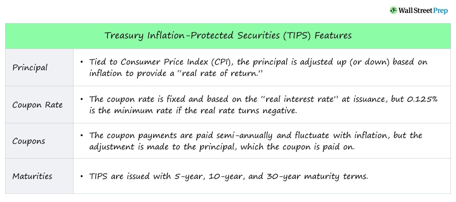 Treasury Inflation-Protected Securities (TIPS) Features